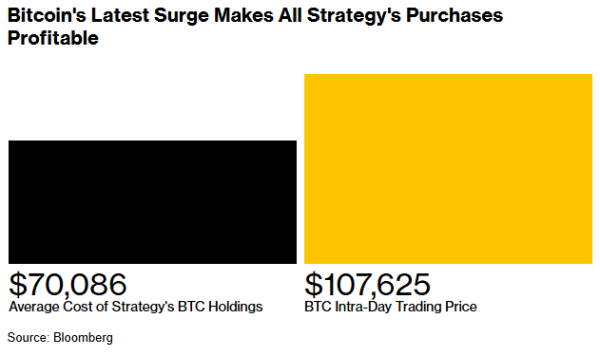 专业配资开户 Strategy比特币四年全盈 豪赌加密资产助推股价飙升3000%